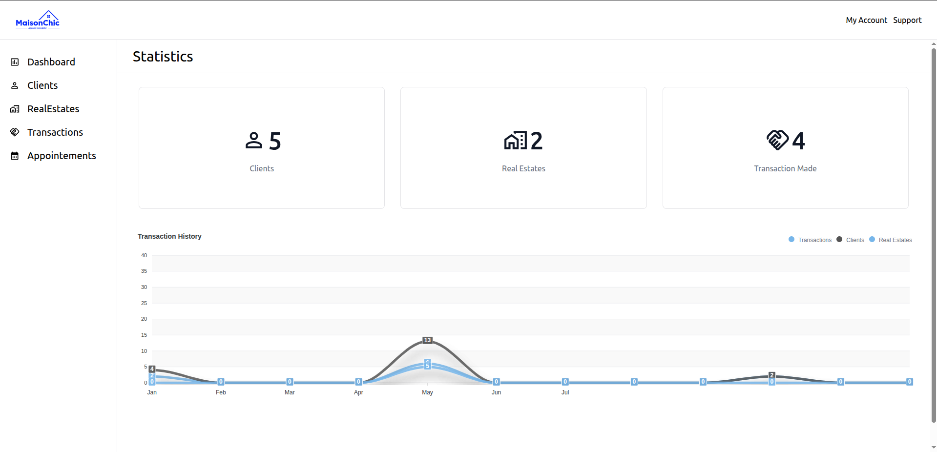 Real Estate Dashboard